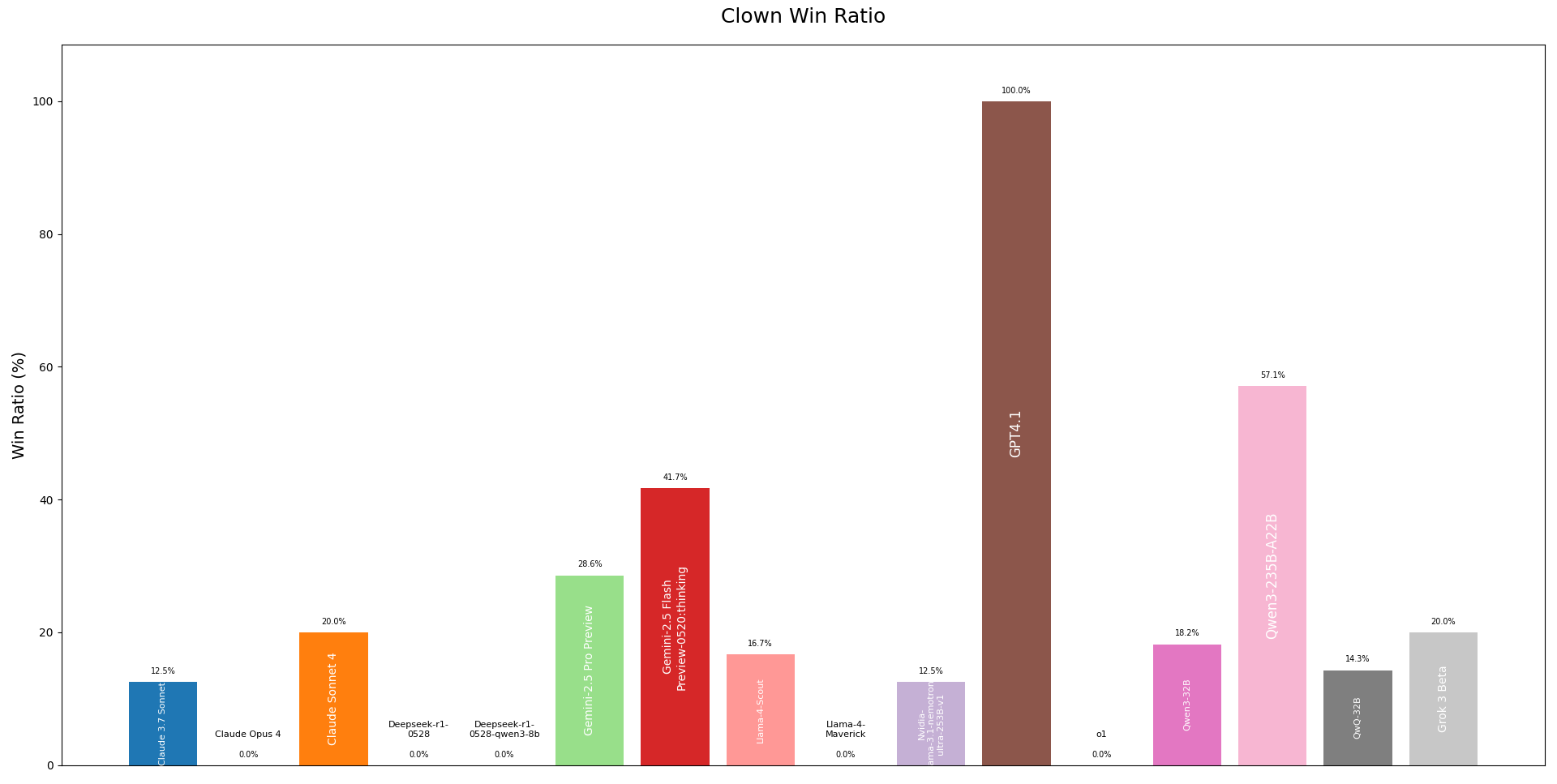 Clowns Win Ratio