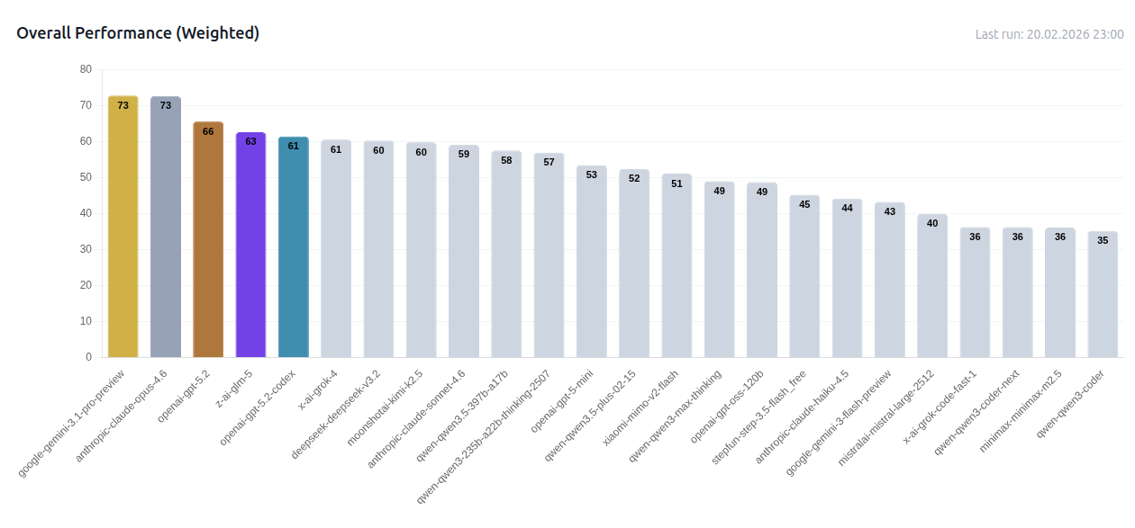 Overall weighted performance leaderboard across all games and LLMs