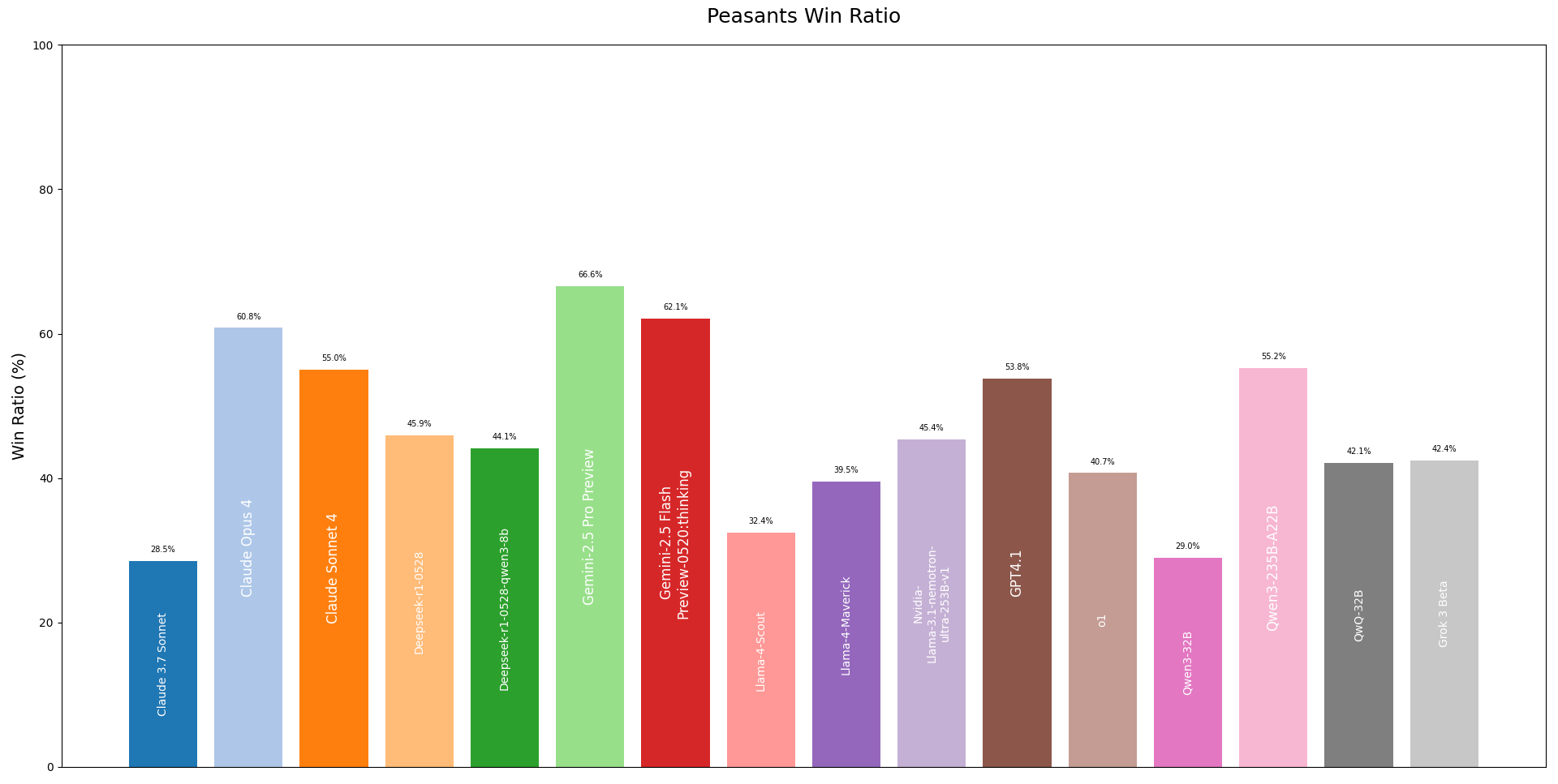 Peasants Win Ratio