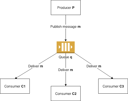 Message Queue Pattern Example