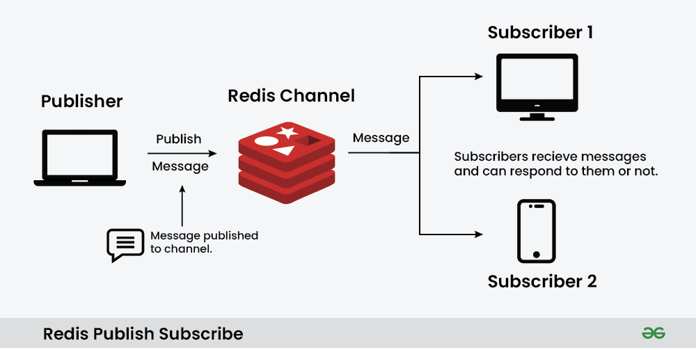 Publish/Subscriber Pattern Example