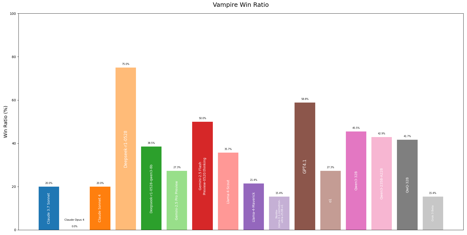 Vampires Win Ratio